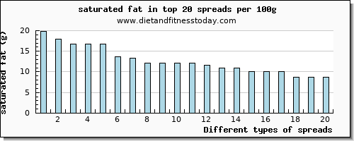 spreads saturated fat per 100g